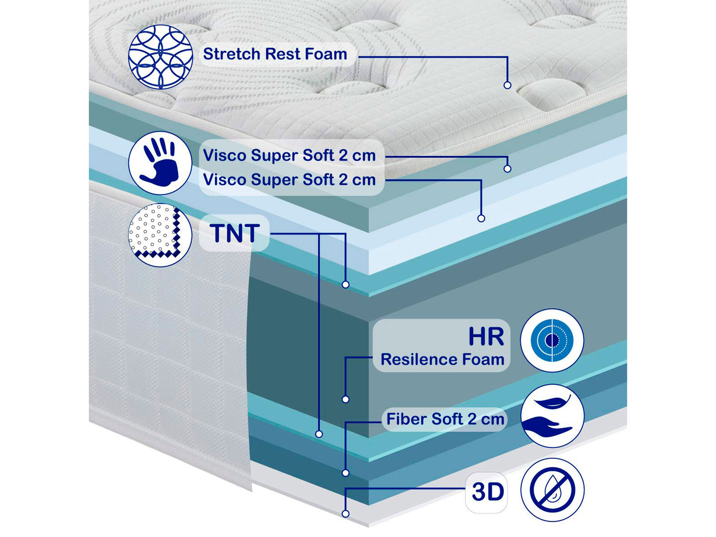 Matelas viscoélastique New Pandora